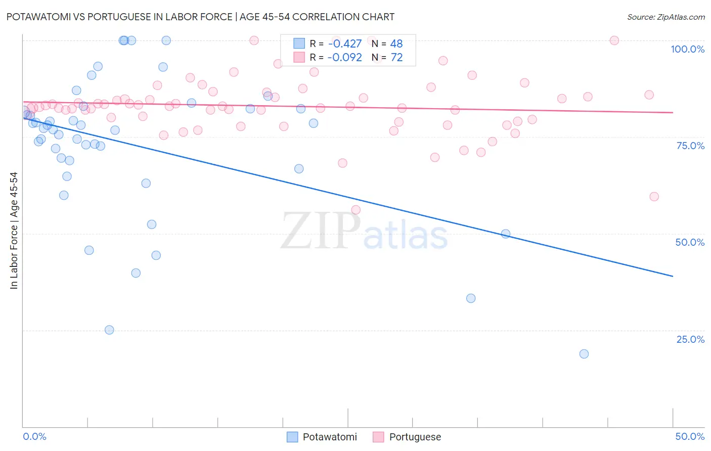 Potawatomi vs Portuguese In Labor Force | Age 45-54