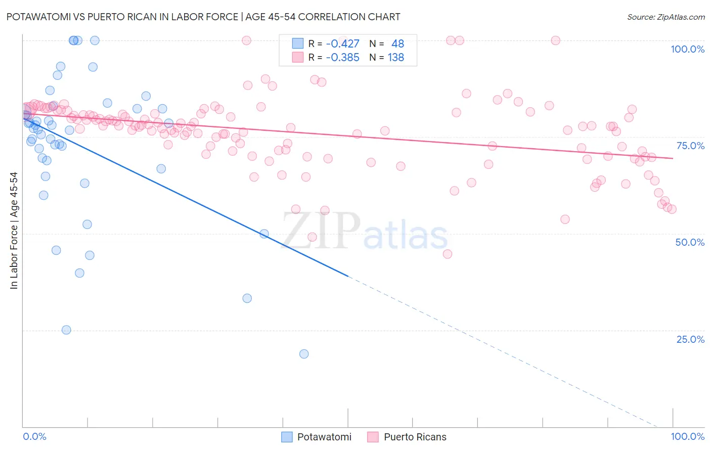 Potawatomi vs Puerto Rican In Labor Force | Age 45-54