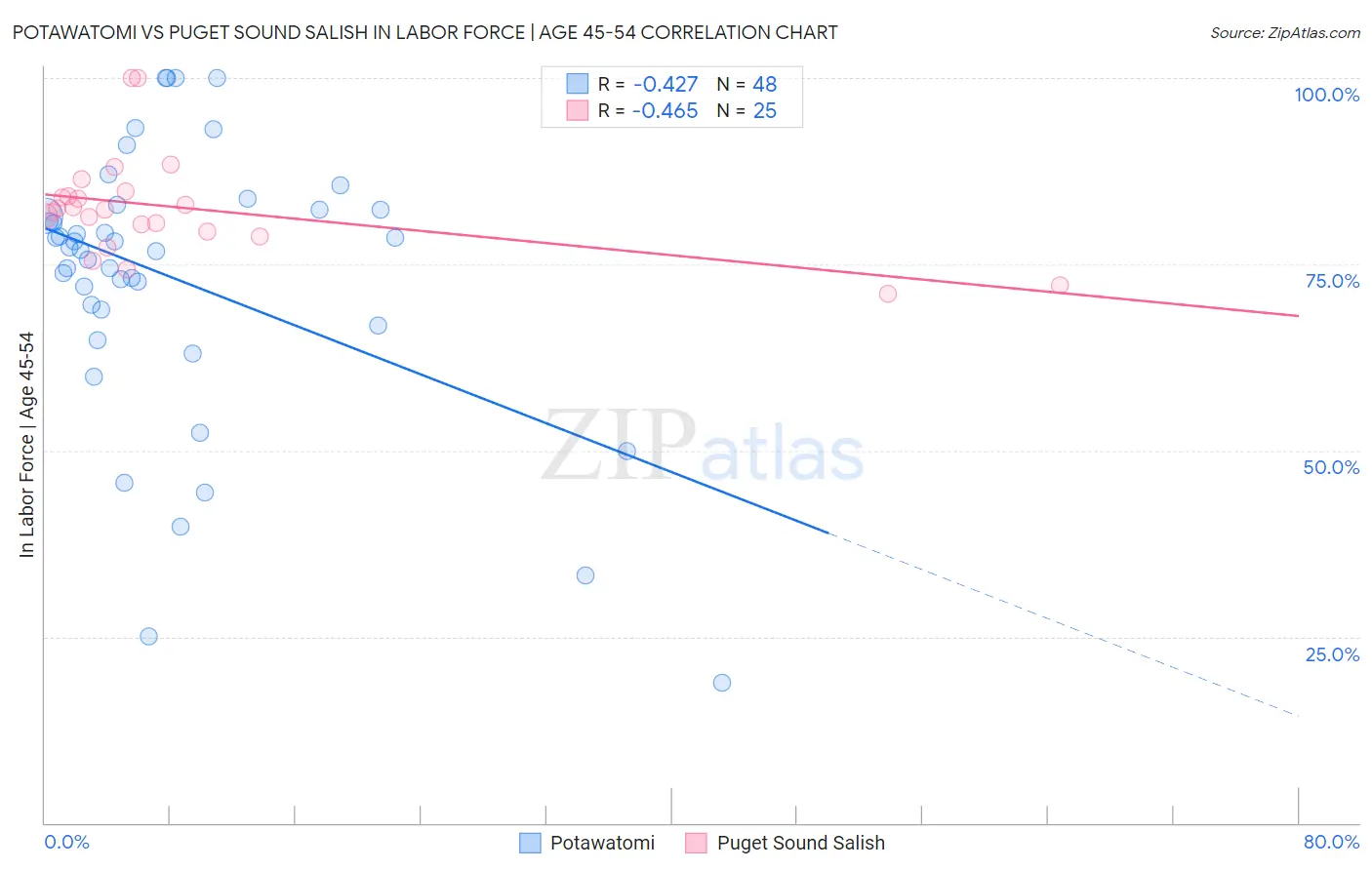 Potawatomi vs Puget Sound Salish In Labor Force | Age 45-54