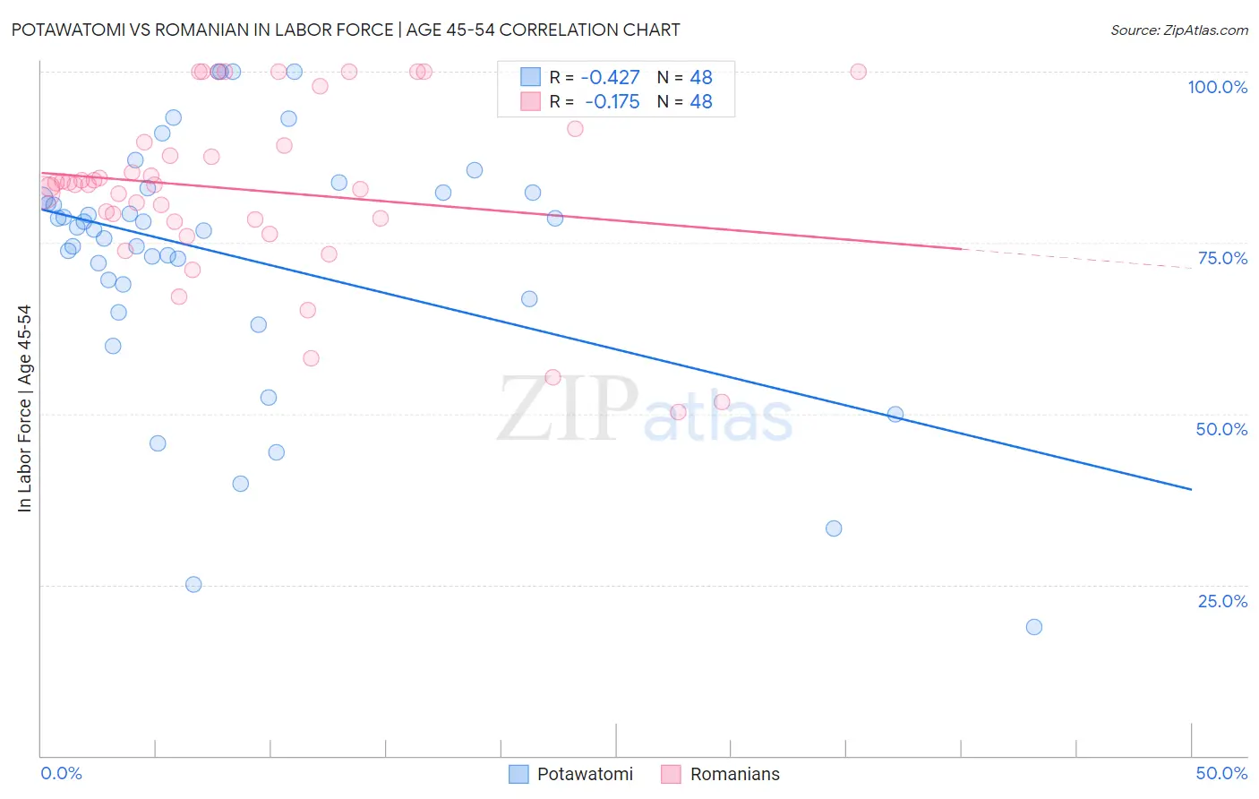 Potawatomi vs Romanian In Labor Force | Age 45-54