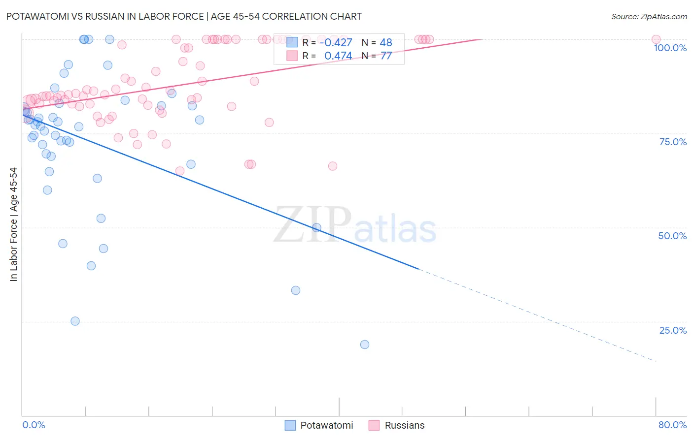 Potawatomi vs Russian In Labor Force | Age 45-54