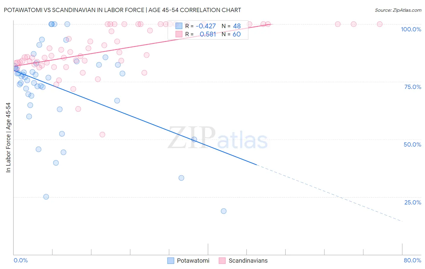 Potawatomi vs Scandinavian In Labor Force | Age 45-54