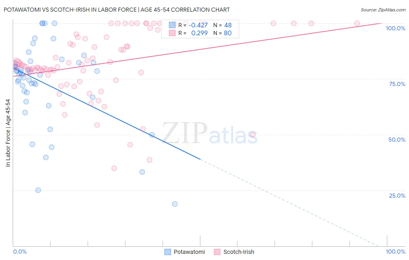 Potawatomi vs Scotch-Irish In Labor Force | Age 45-54