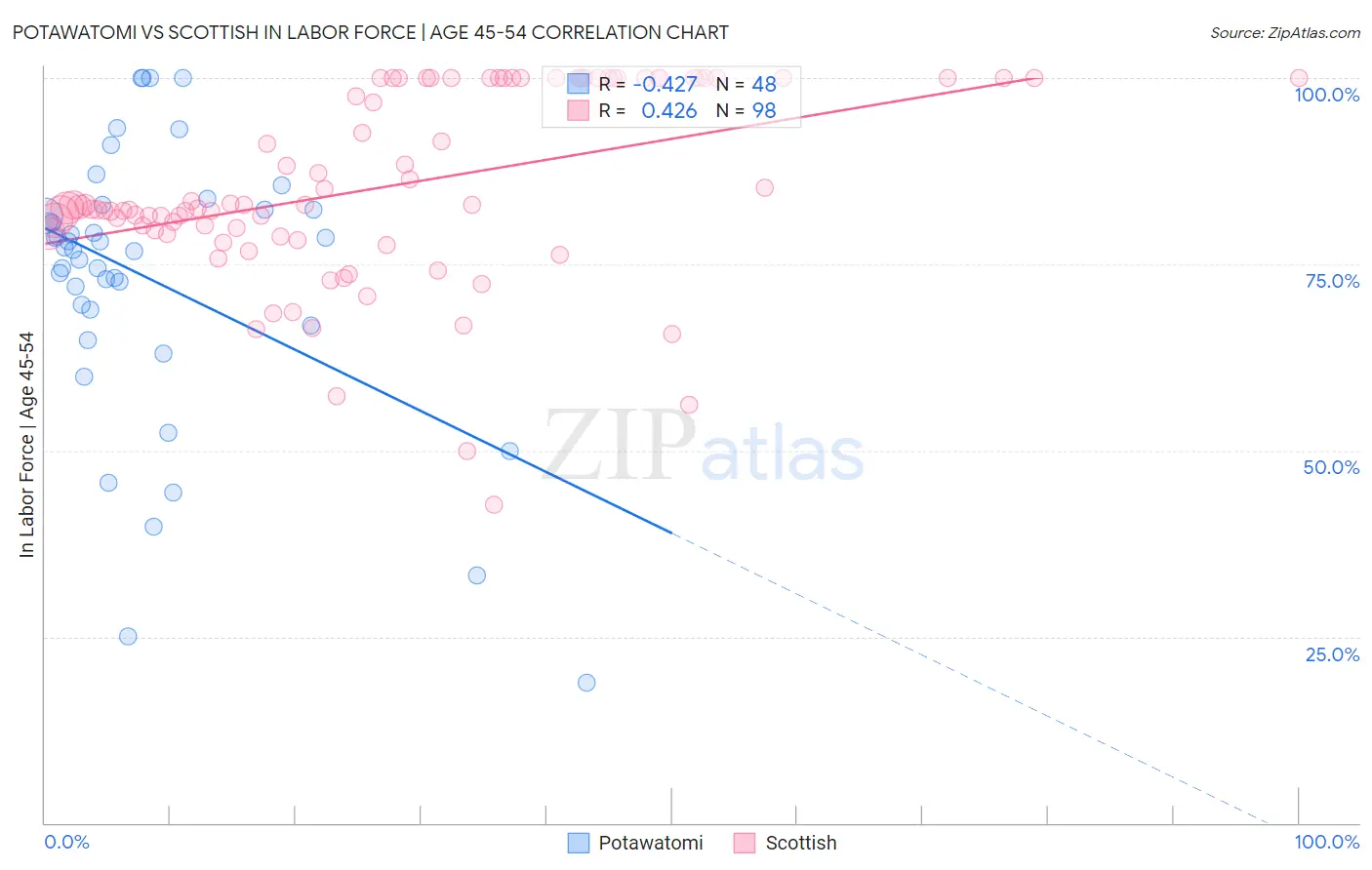 Potawatomi vs Scottish In Labor Force | Age 45-54