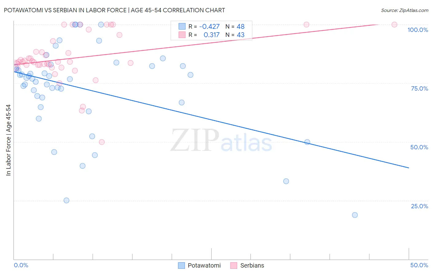 Potawatomi vs Serbian In Labor Force | Age 45-54
