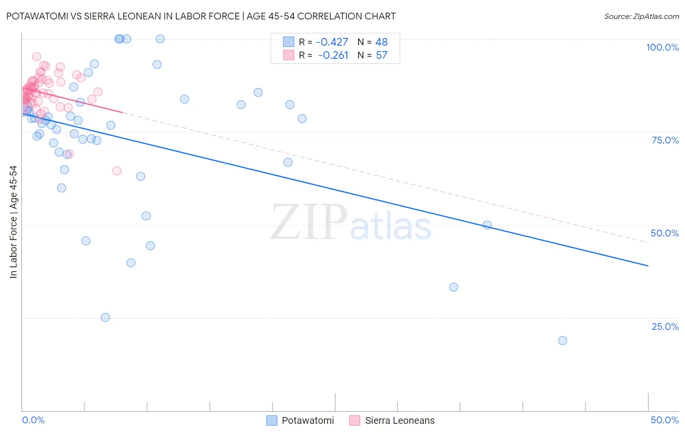 Potawatomi vs Sierra Leonean In Labor Force | Age 45-54