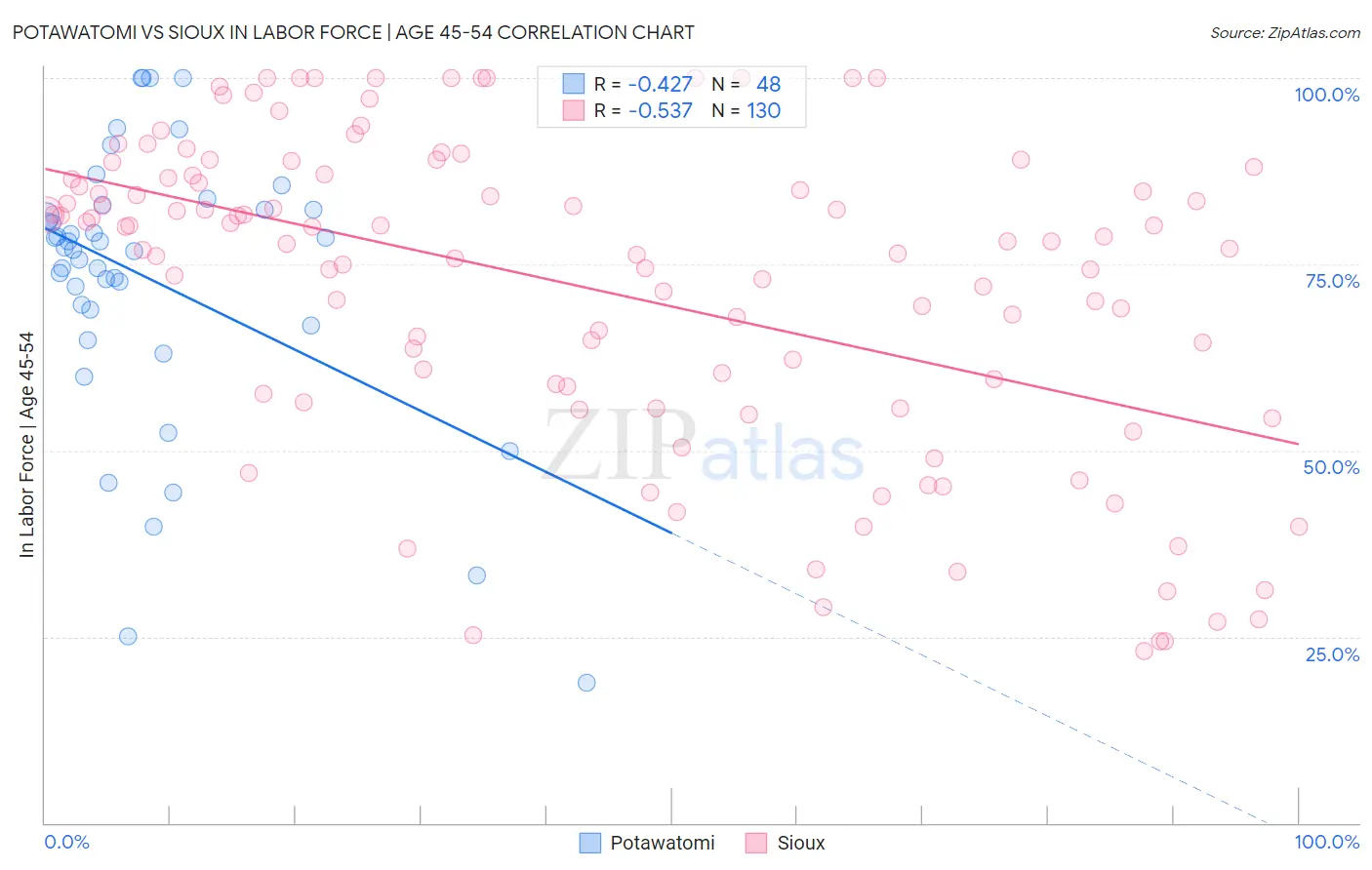 Potawatomi vs Sioux In Labor Force | Age 45-54