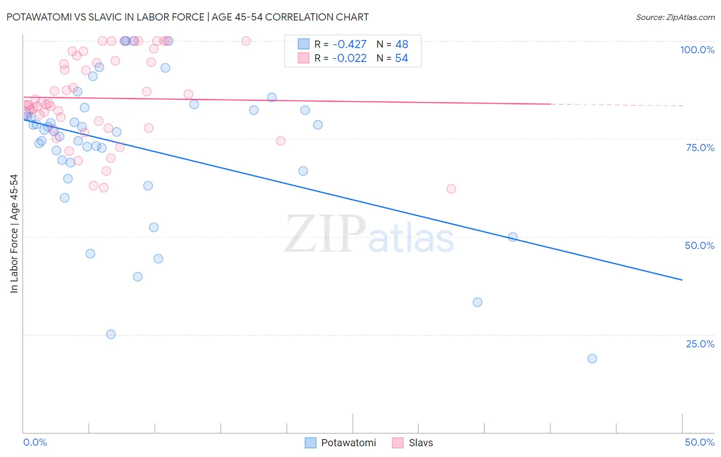 Potawatomi vs Slavic In Labor Force | Age 45-54