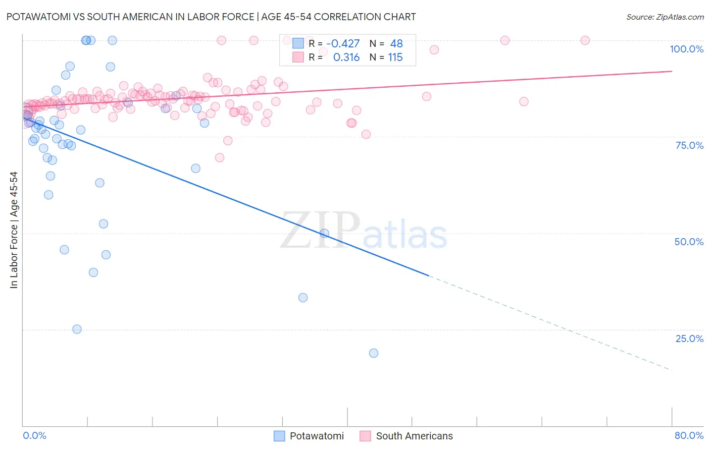 Potawatomi vs South American In Labor Force | Age 45-54