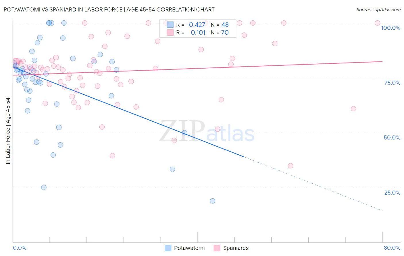 Potawatomi vs Spaniard In Labor Force | Age 45-54