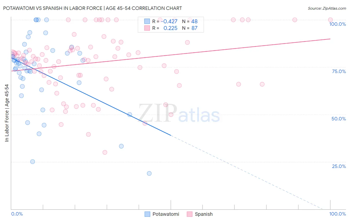 Potawatomi vs Spanish In Labor Force | Age 45-54