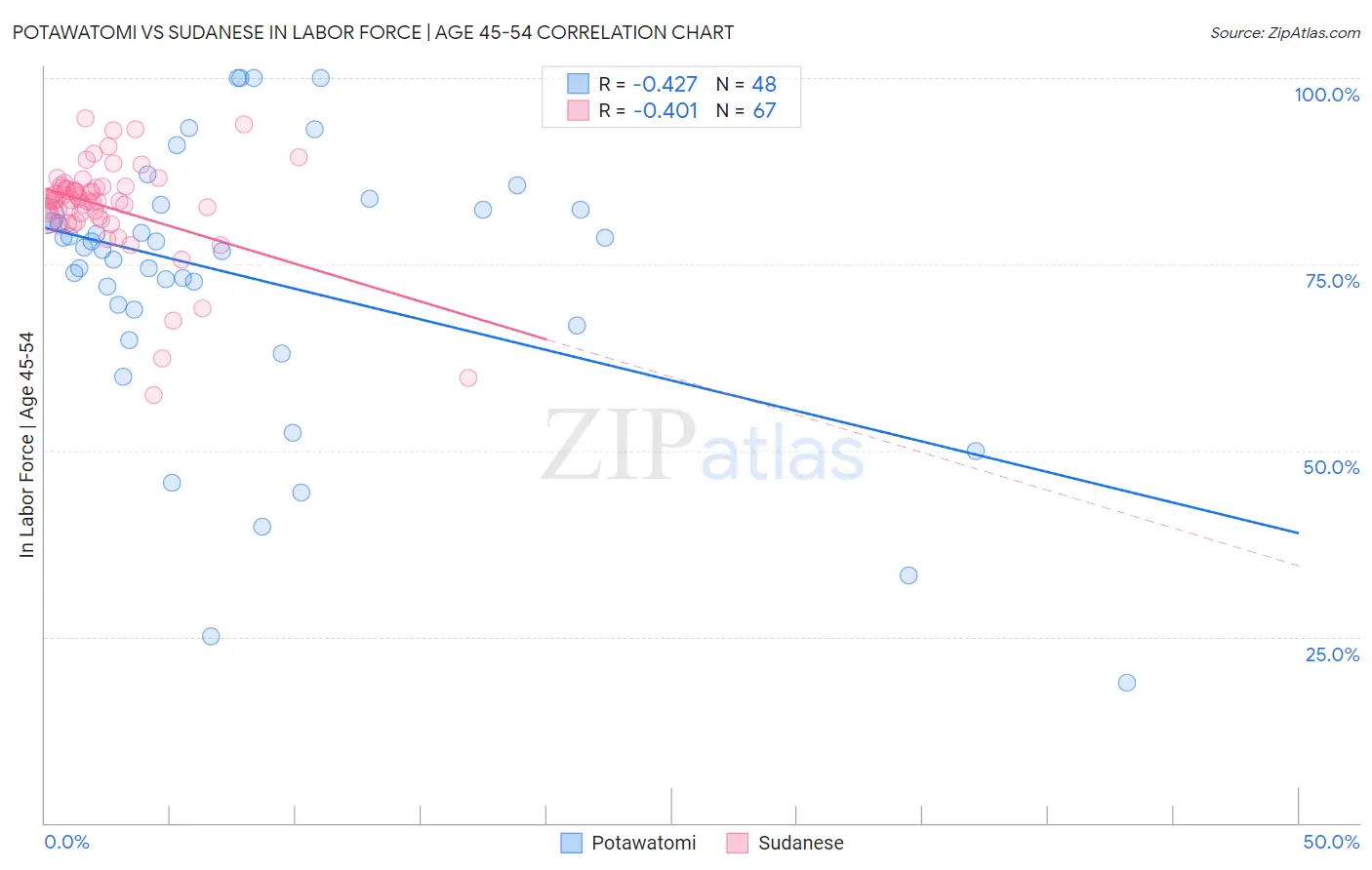 Potawatomi vs Sudanese In Labor Force | Age 45-54