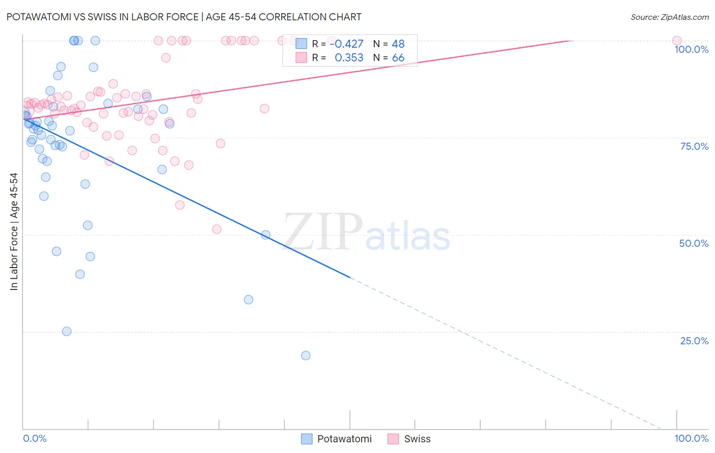 Potawatomi vs Swiss In Labor Force | Age 45-54