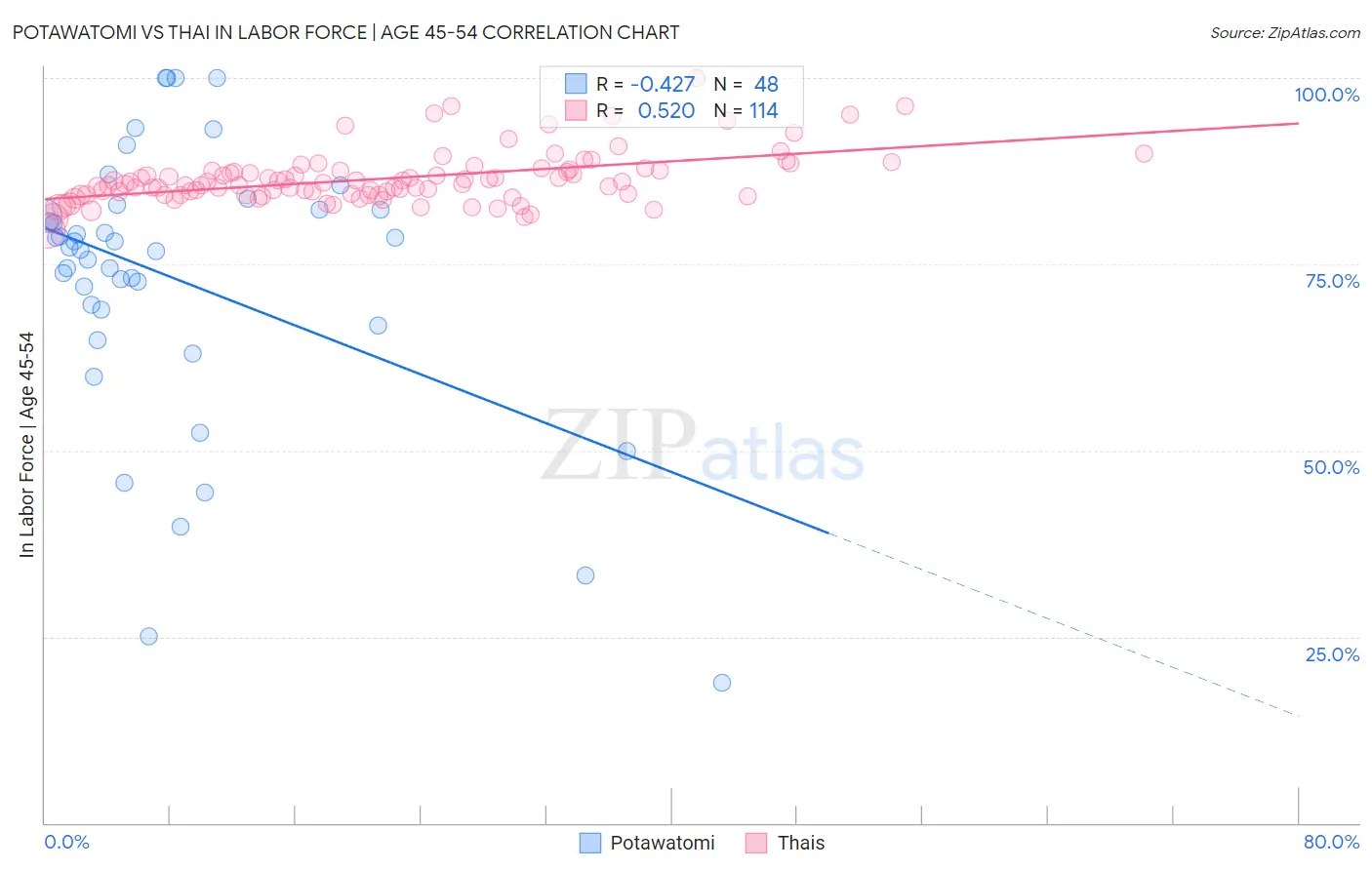 Potawatomi vs Thai In Labor Force | Age 45-54