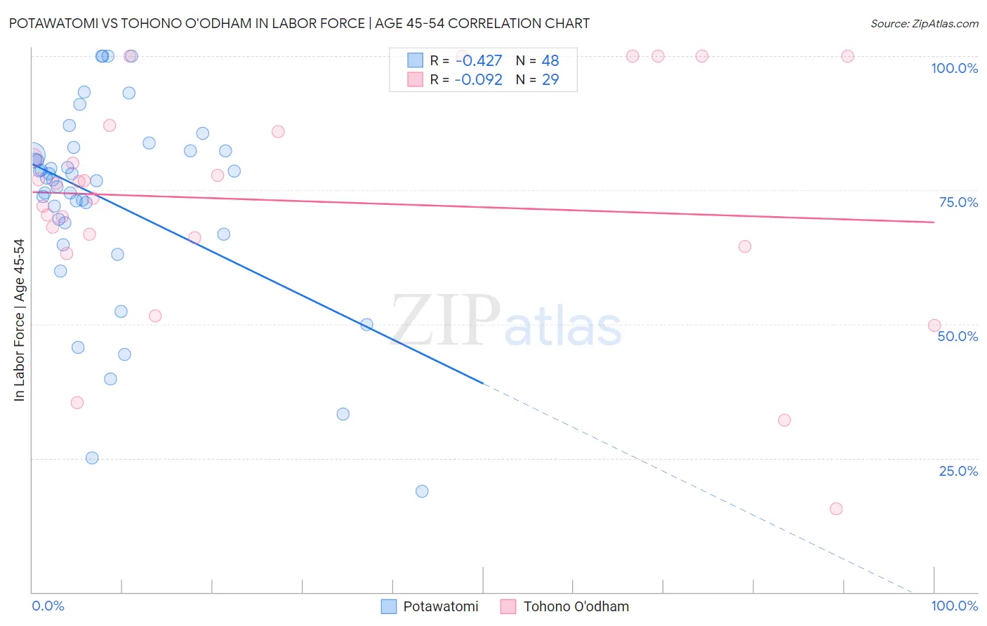 Potawatomi vs Tohono O'odham In Labor Force | Age 45-54