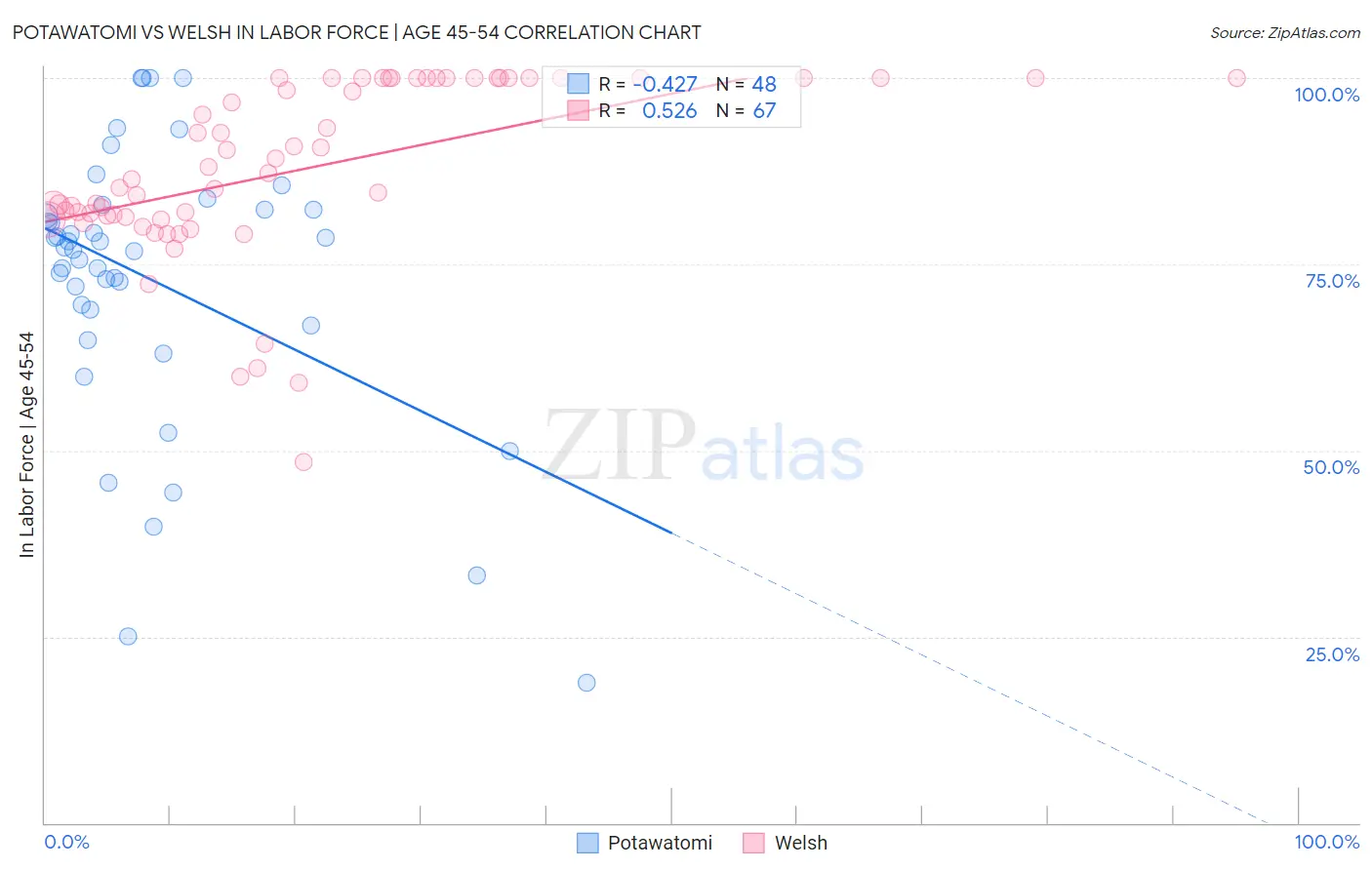 Potawatomi vs Welsh In Labor Force | Age 45-54