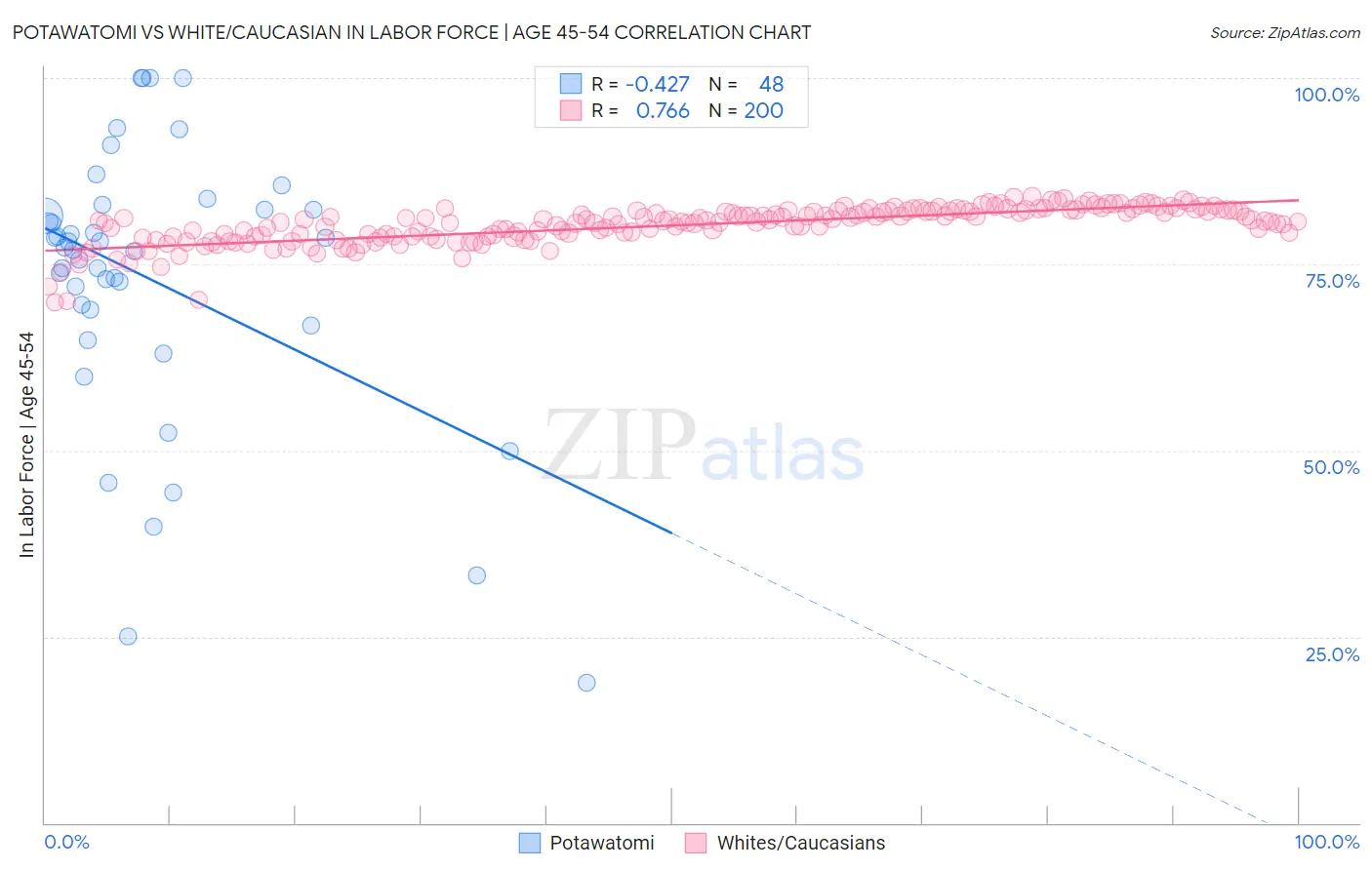 Potawatomi vs White/Caucasian In Labor Force | Age 45-54