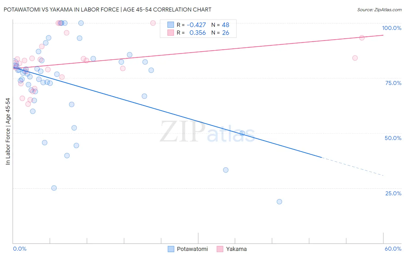 Potawatomi vs Yakama In Labor Force | Age 45-54