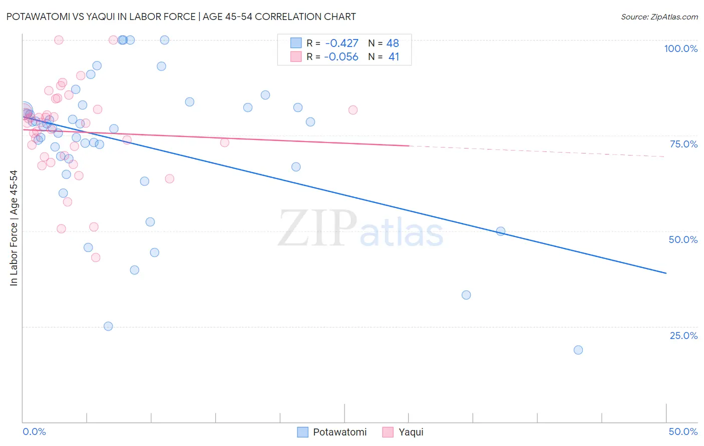Potawatomi vs Yaqui In Labor Force | Age 45-54