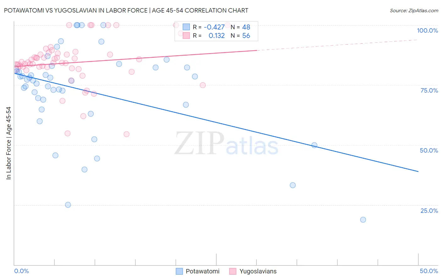 Potawatomi vs Yugoslavian In Labor Force | Age 45-54