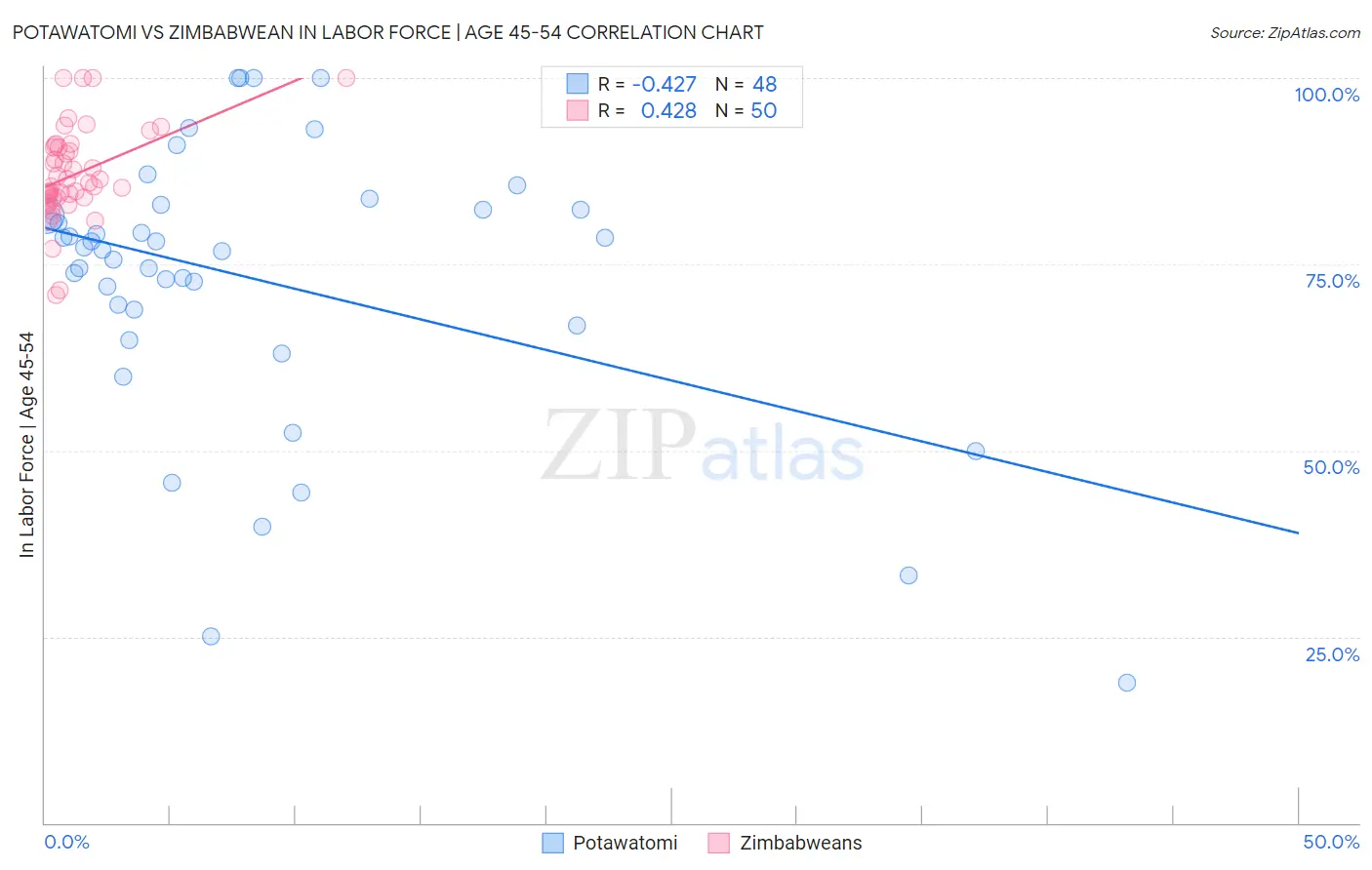 Potawatomi vs Zimbabwean In Labor Force | Age 45-54