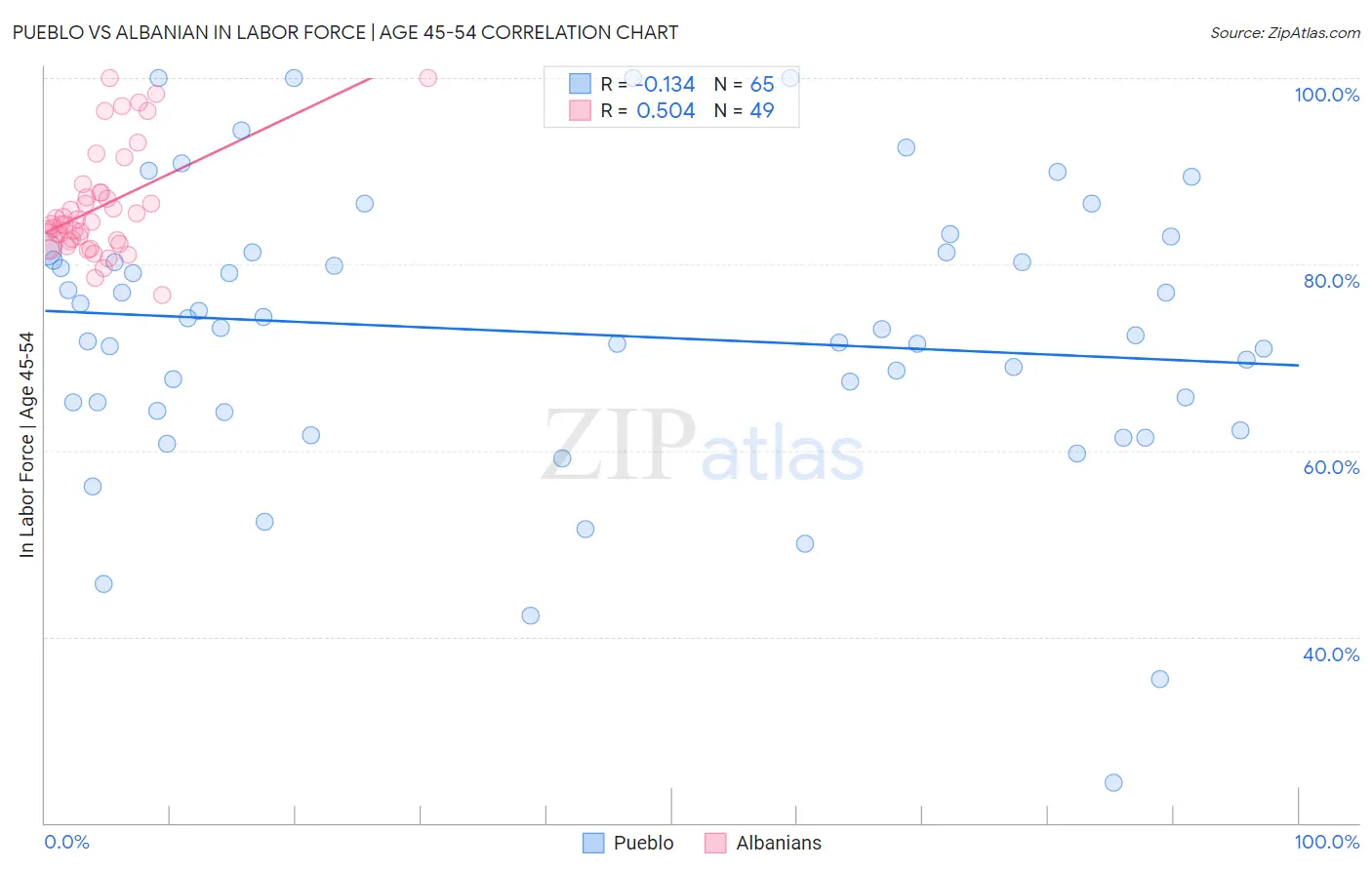 Pueblo vs Albanian In Labor Force | Age 45-54