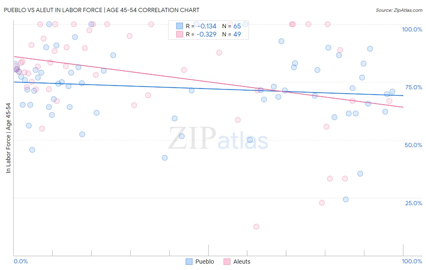 Pueblo vs Aleut In Labor Force | Age 45-54