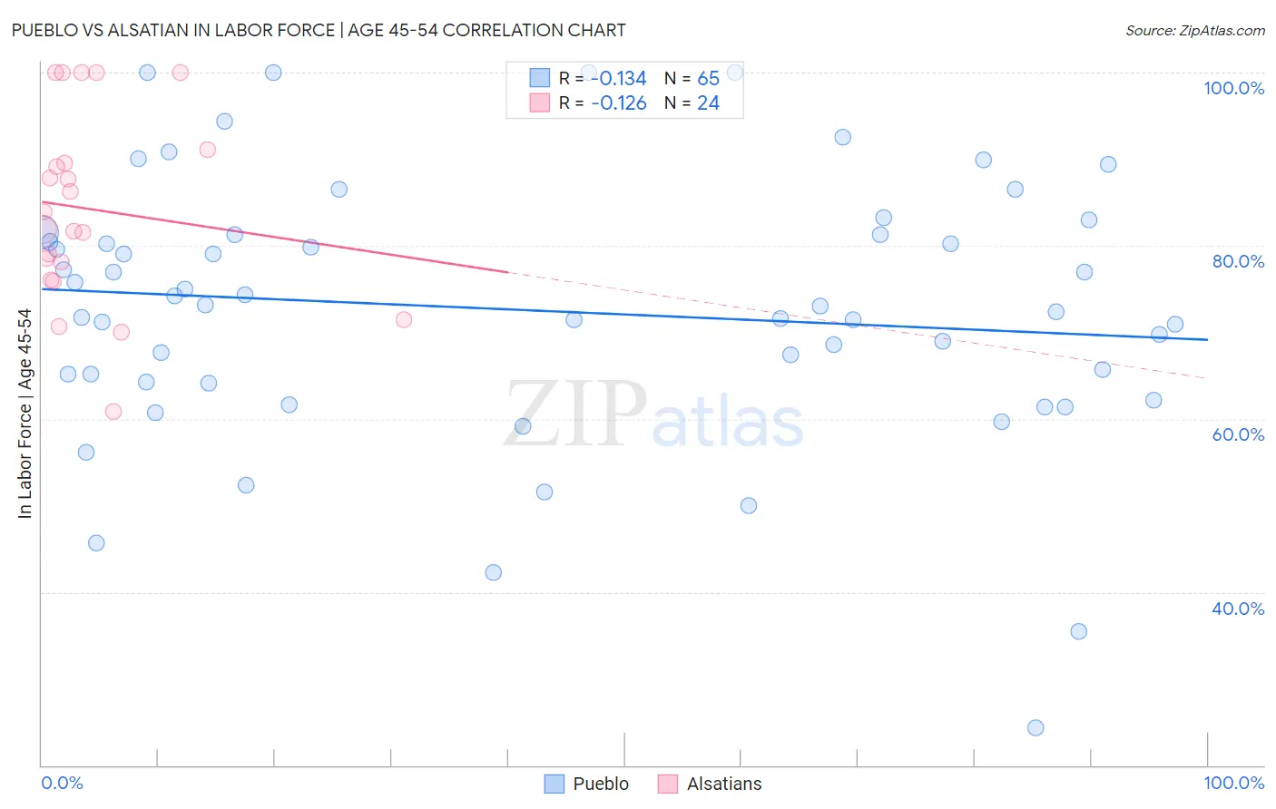 Pueblo vs Alsatian In Labor Force | Age 45-54