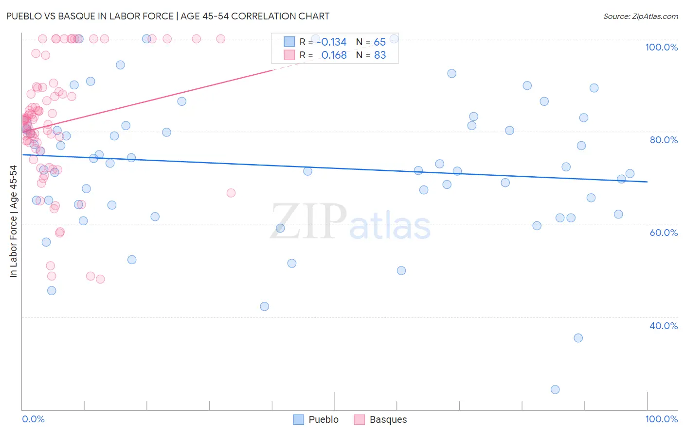 Pueblo vs Basque In Labor Force | Age 45-54