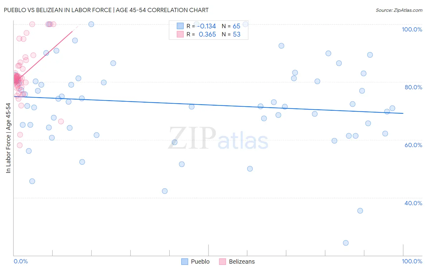 Pueblo vs Belizean In Labor Force | Age 45-54