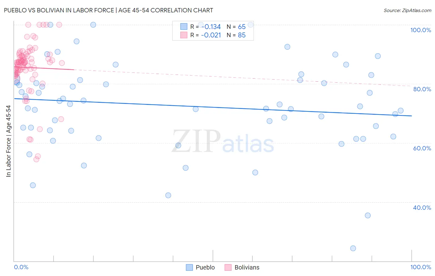 Pueblo vs Bolivian In Labor Force | Age 45-54