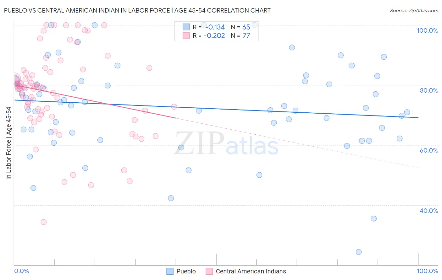 Pueblo vs Central American Indian In Labor Force | Age 45-54