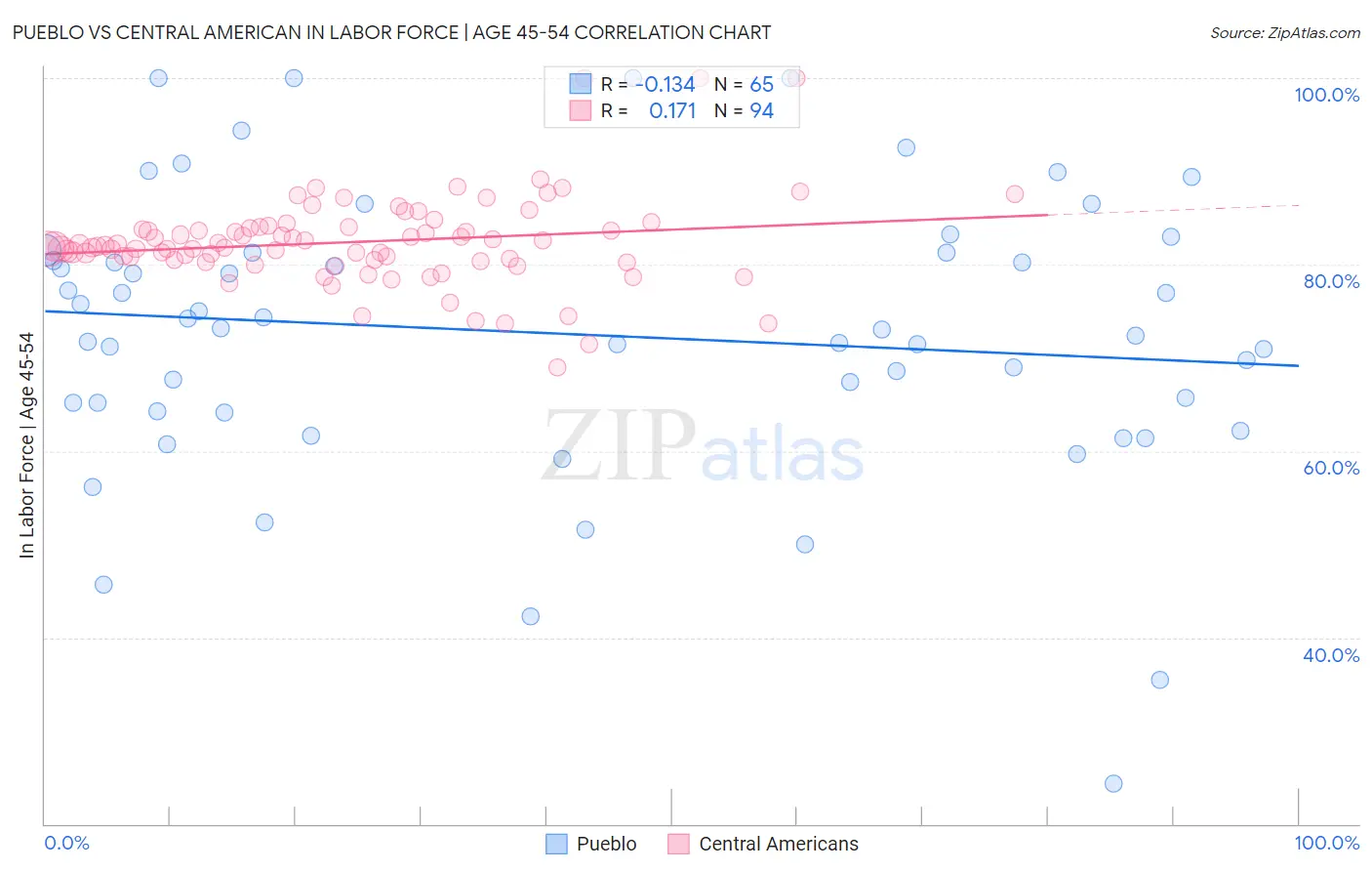 Pueblo vs Central American In Labor Force | Age 45-54