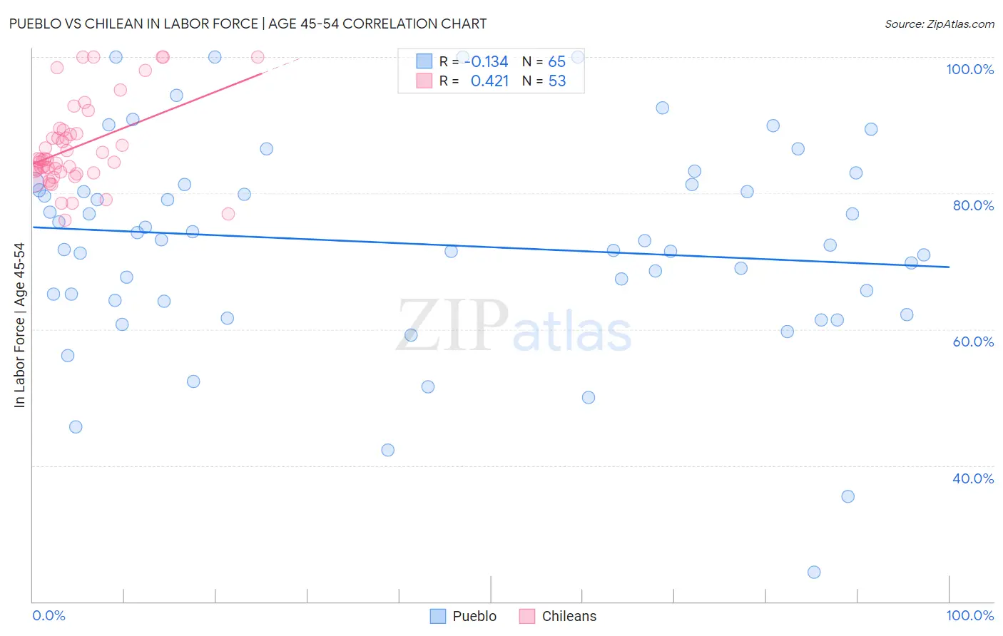 Pueblo vs Chilean In Labor Force | Age 45-54