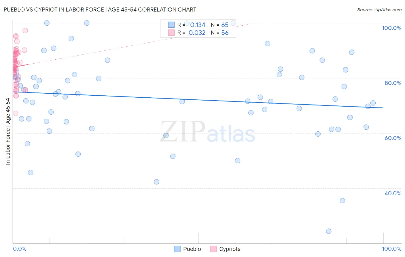 Pueblo vs Cypriot In Labor Force | Age 45-54