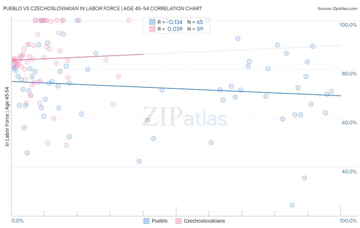 Pueblo vs Czechoslovakian In Labor Force | Age 45-54