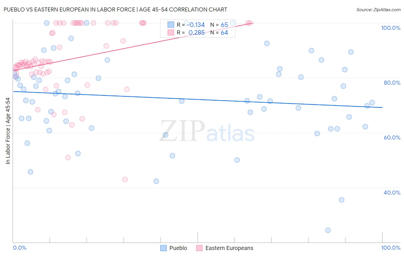 Pueblo vs Eastern European In Labor Force | Age 45-54