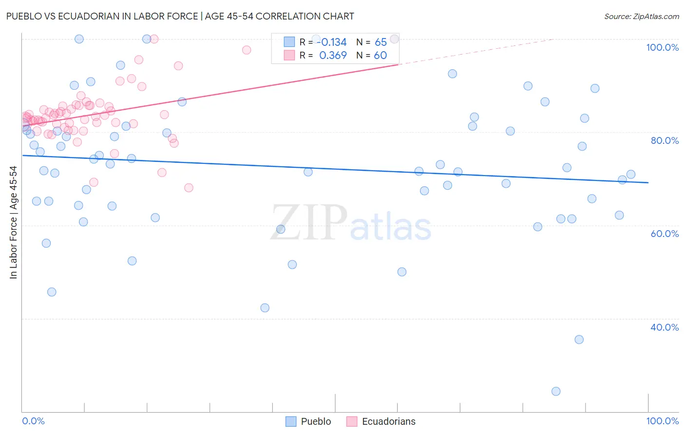 Pueblo vs Ecuadorian In Labor Force | Age 45-54