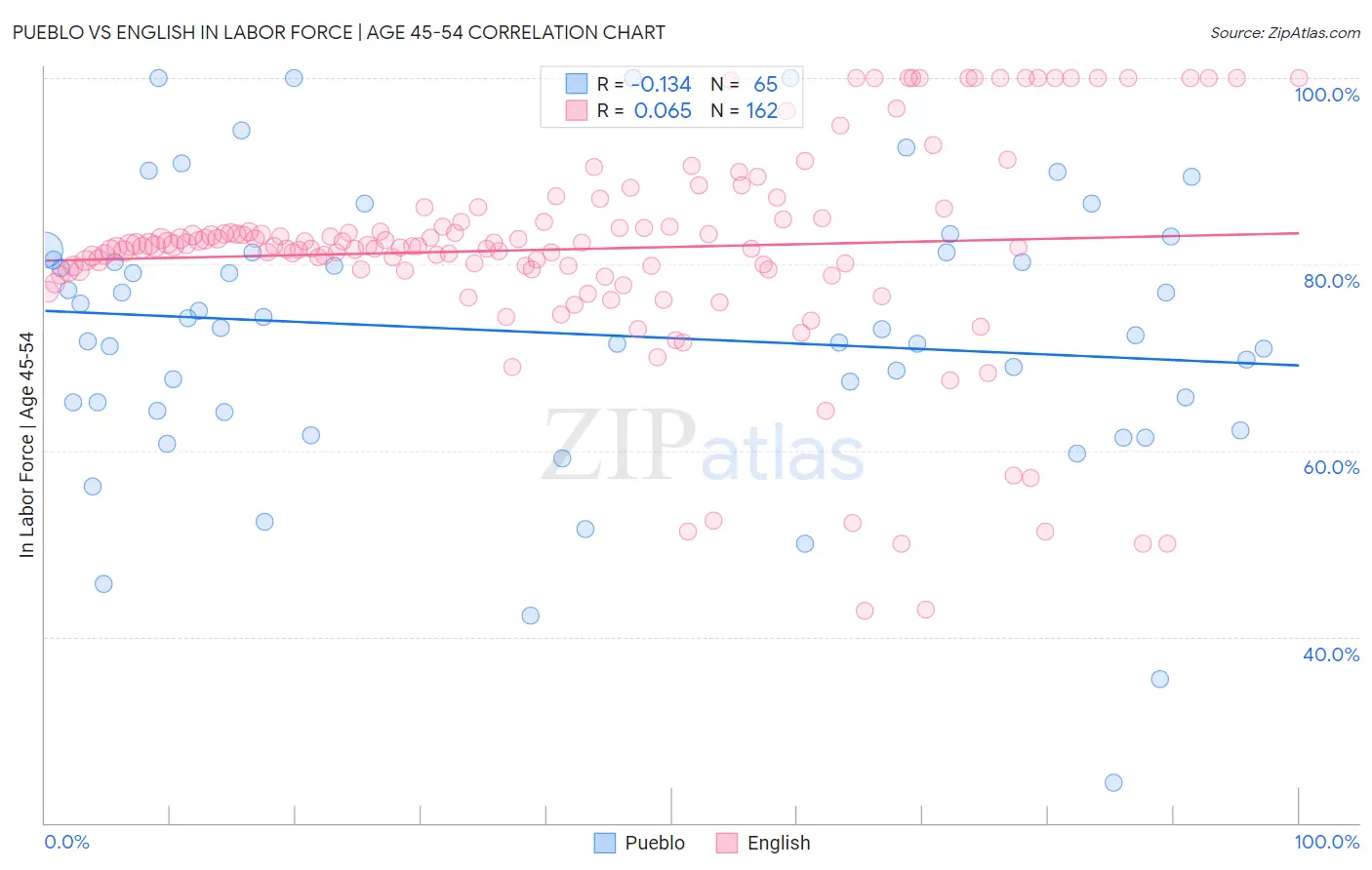 Pueblo vs English In Labor Force | Age 45-54