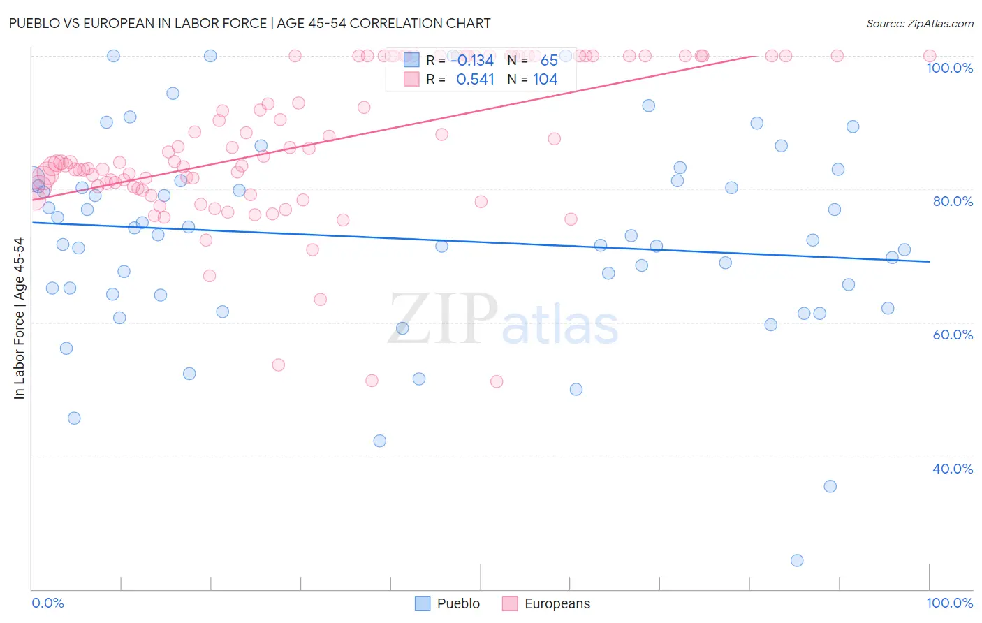 Pueblo vs European In Labor Force | Age 45-54