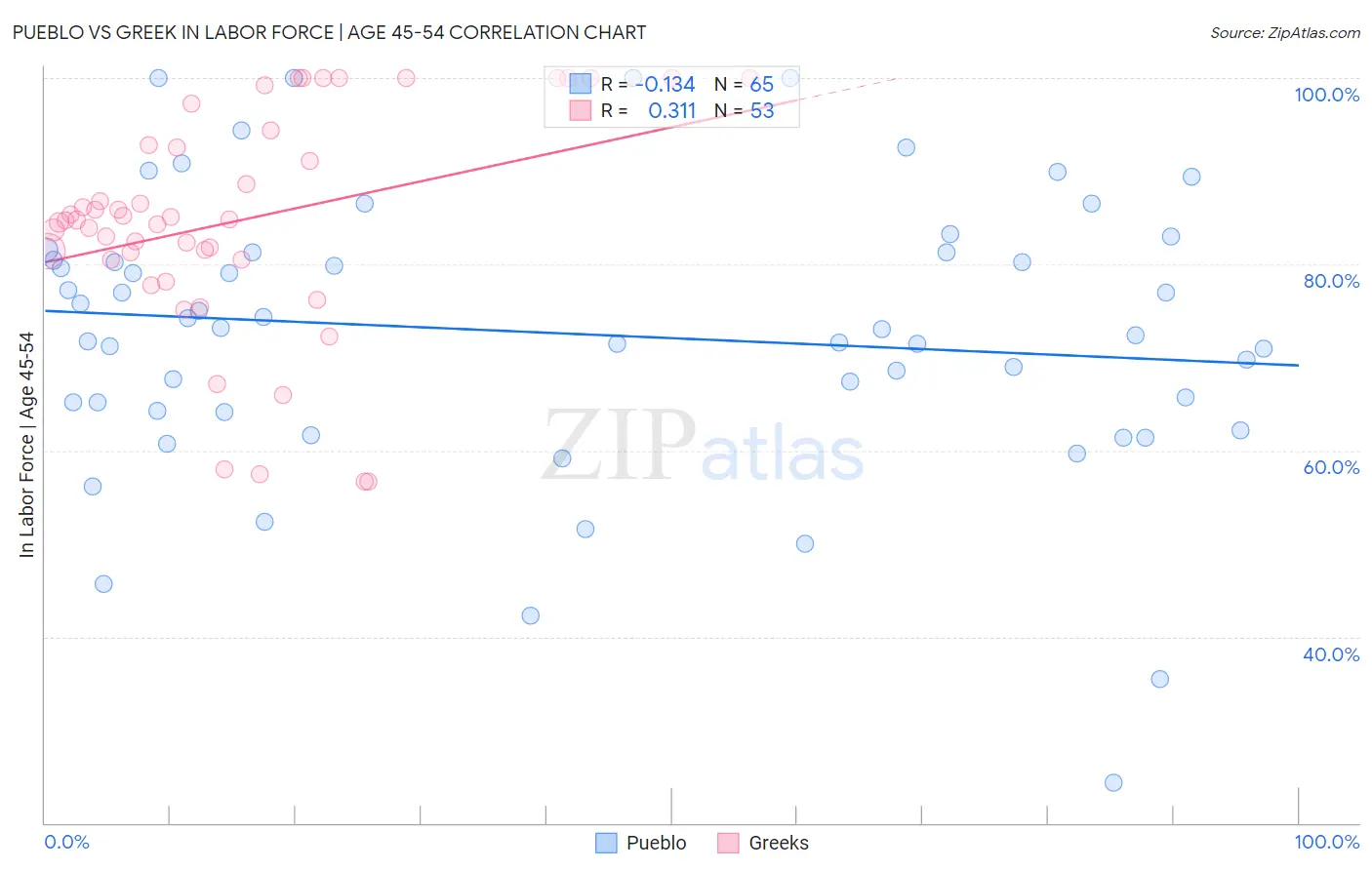Pueblo vs Greek In Labor Force | Age 45-54