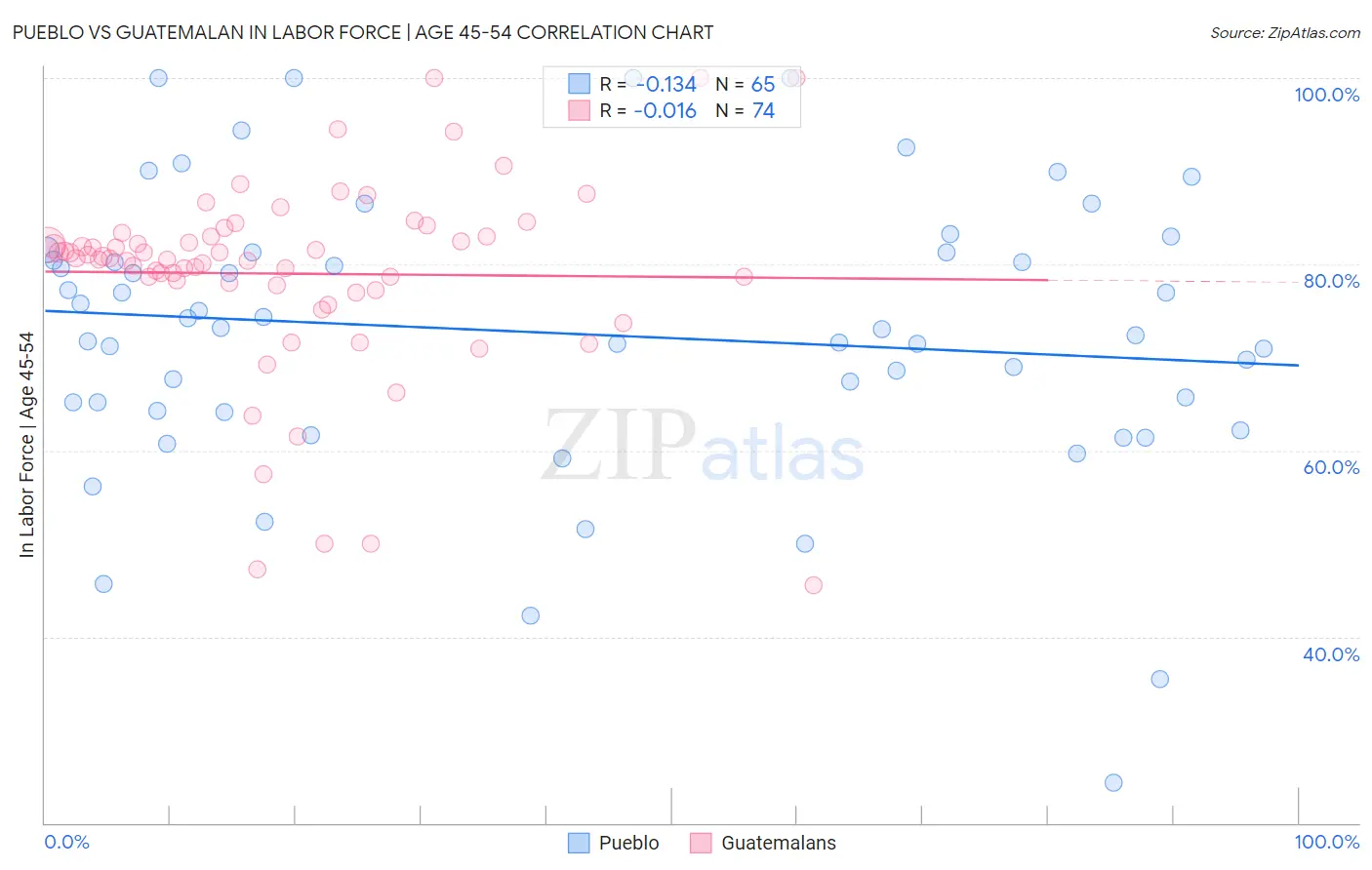 Pueblo vs Guatemalan In Labor Force | Age 45-54