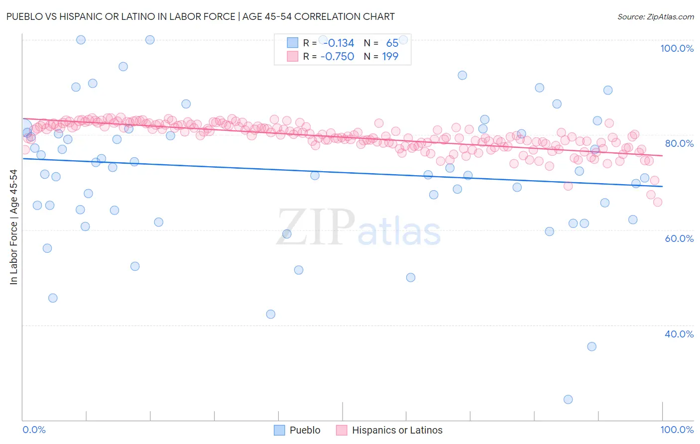 Pueblo vs Hispanic or Latino In Labor Force | Age 45-54