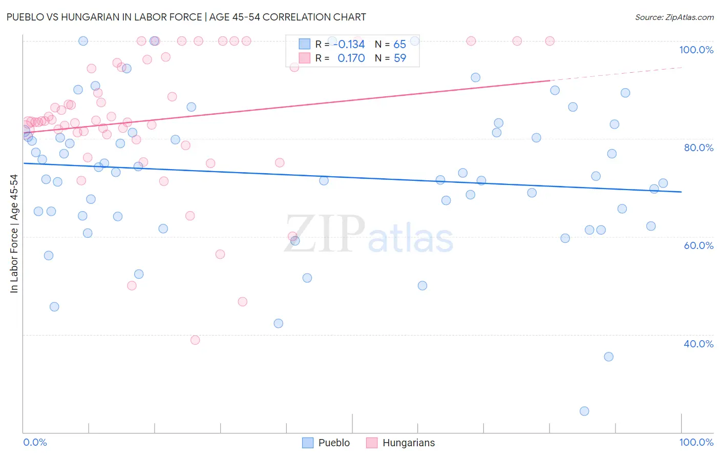 Pueblo vs Hungarian In Labor Force | Age 45-54