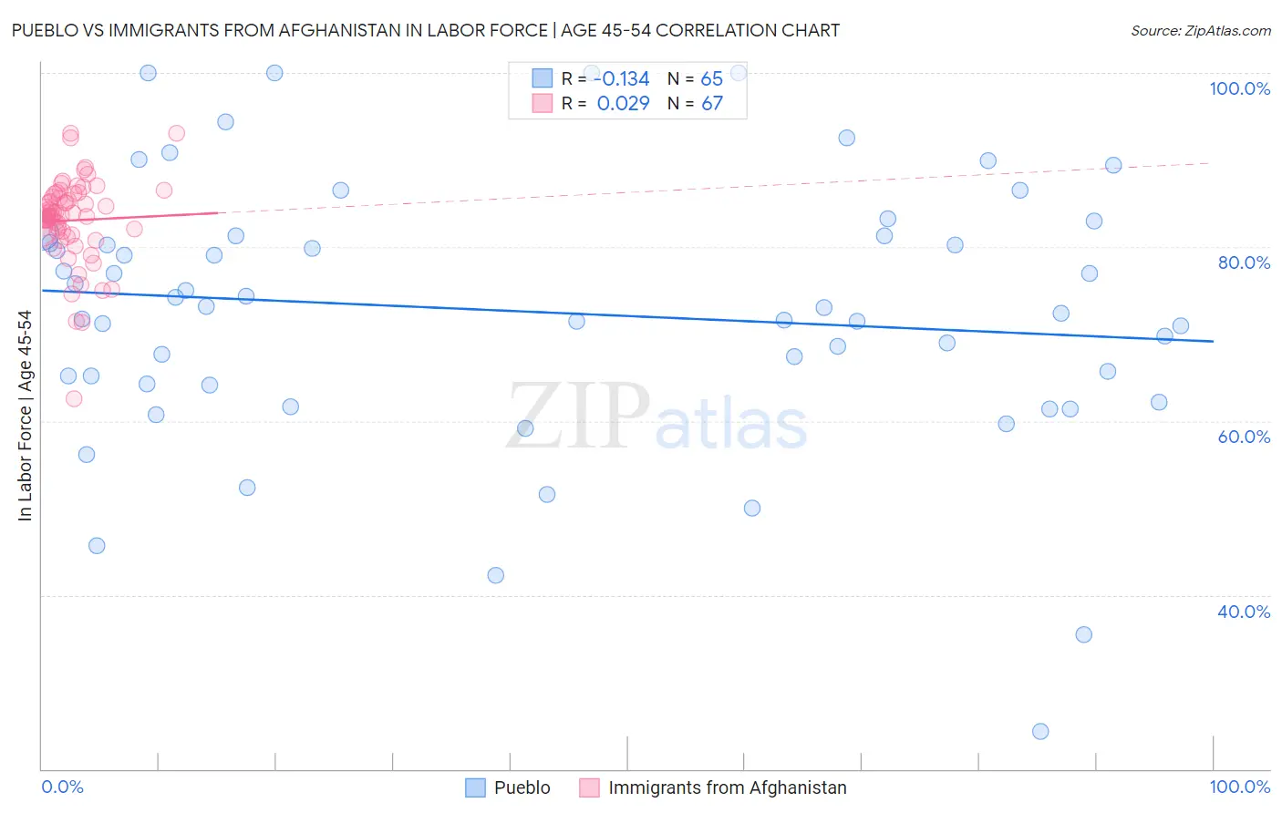 Pueblo vs Immigrants from Afghanistan In Labor Force | Age 45-54