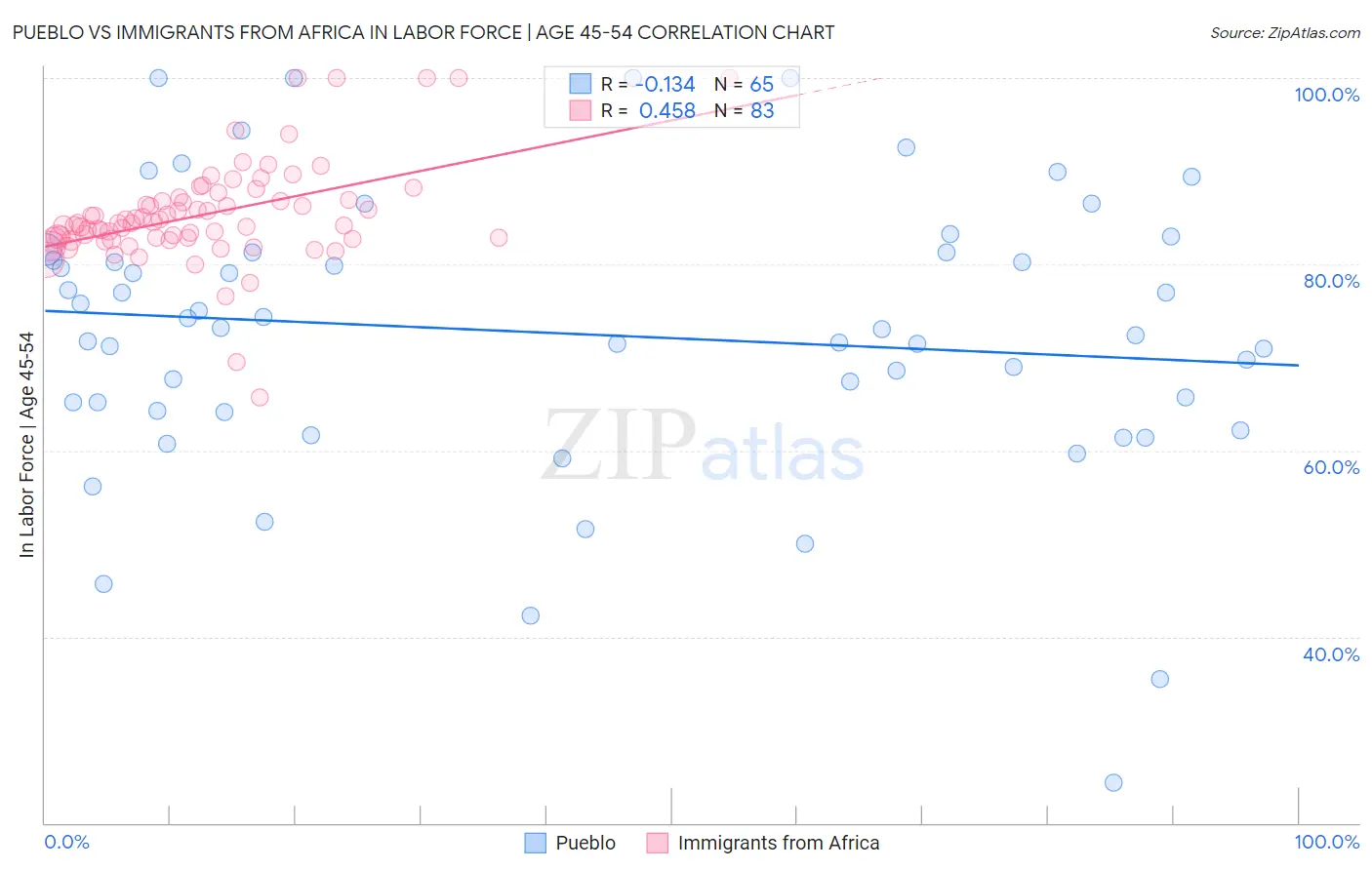 Pueblo vs Immigrants from Africa In Labor Force | Age 45-54