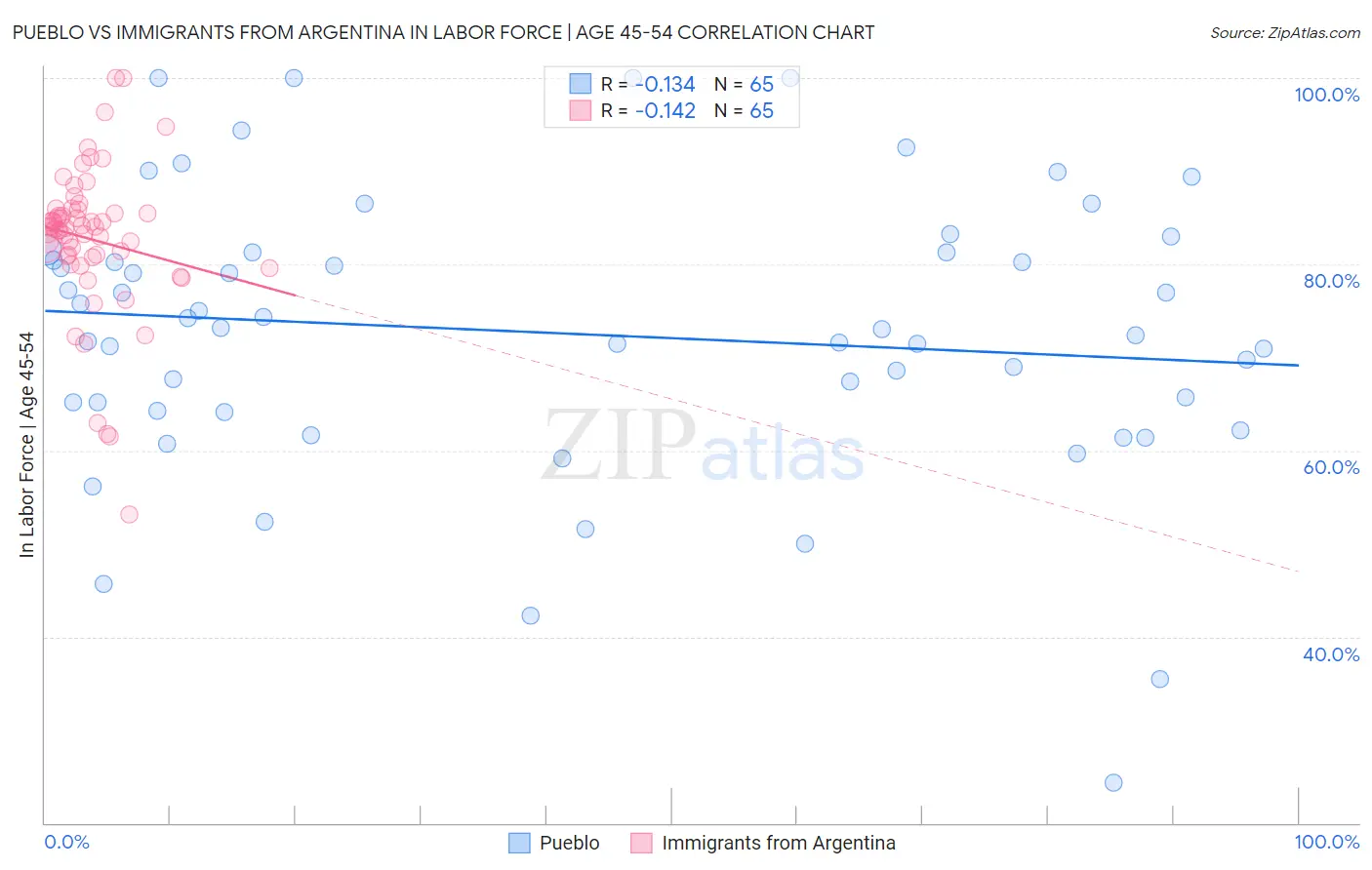 Pueblo vs Immigrants from Argentina In Labor Force | Age 45-54