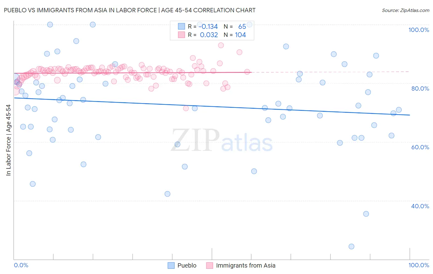 Pueblo vs Immigrants from Asia In Labor Force | Age 45-54