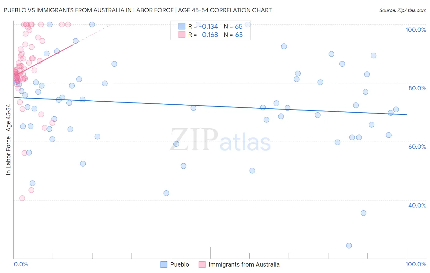 Pueblo vs Immigrants from Australia In Labor Force | Age 45-54