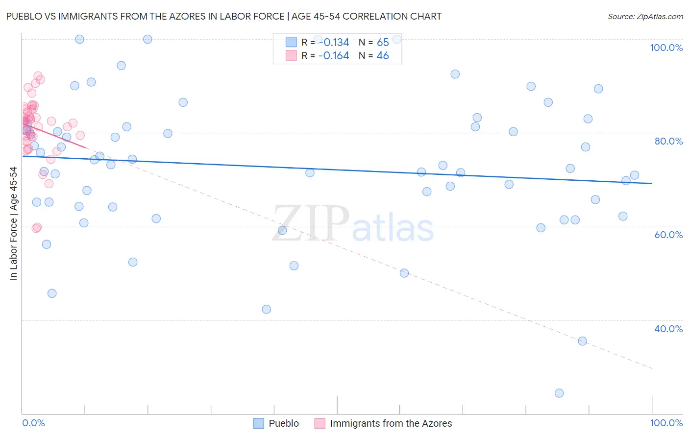 Pueblo vs Immigrants from the Azores In Labor Force | Age 45-54